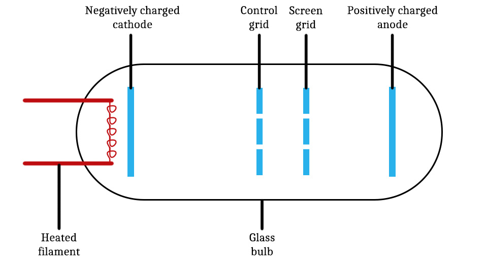 Diagram of a tetrode